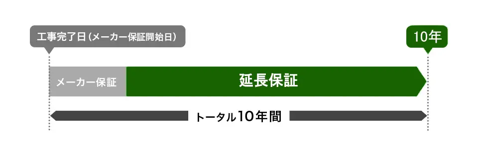 メーカー保証期間を含めてトータル10年間となる住宅設備機器あんしん10年保証のイメージ